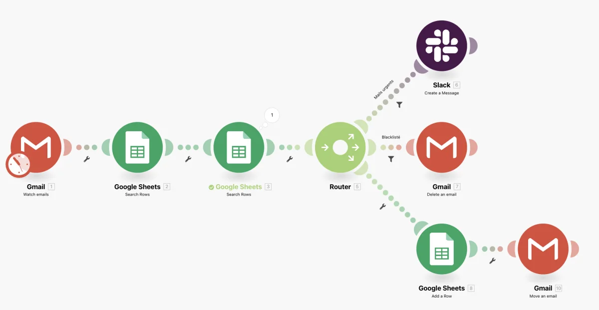 Scénario Make : Gmail, Google Sheets et Slack reliés pour trier automatiquement les e-mails entrants