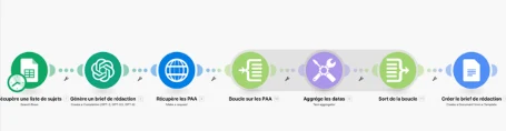 Scénario Make : liste de sujets Google Sheets, brief généré par IA, enregistré dans Google Docs