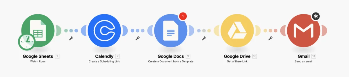 Scénario Make : une ligne Google Sheets crée un lien Calendly, un document de notes et envoie les invitations