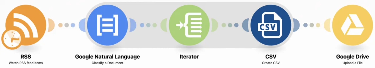 Scénario Make : flux RSS analysés et catégorisés par IA, puis enregistrés dans un fichier CSV et Google Drive